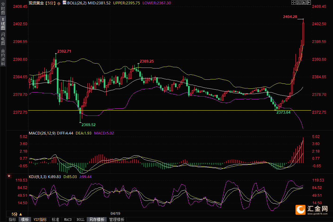 （现货黄金5分钟图，来源：易 ）