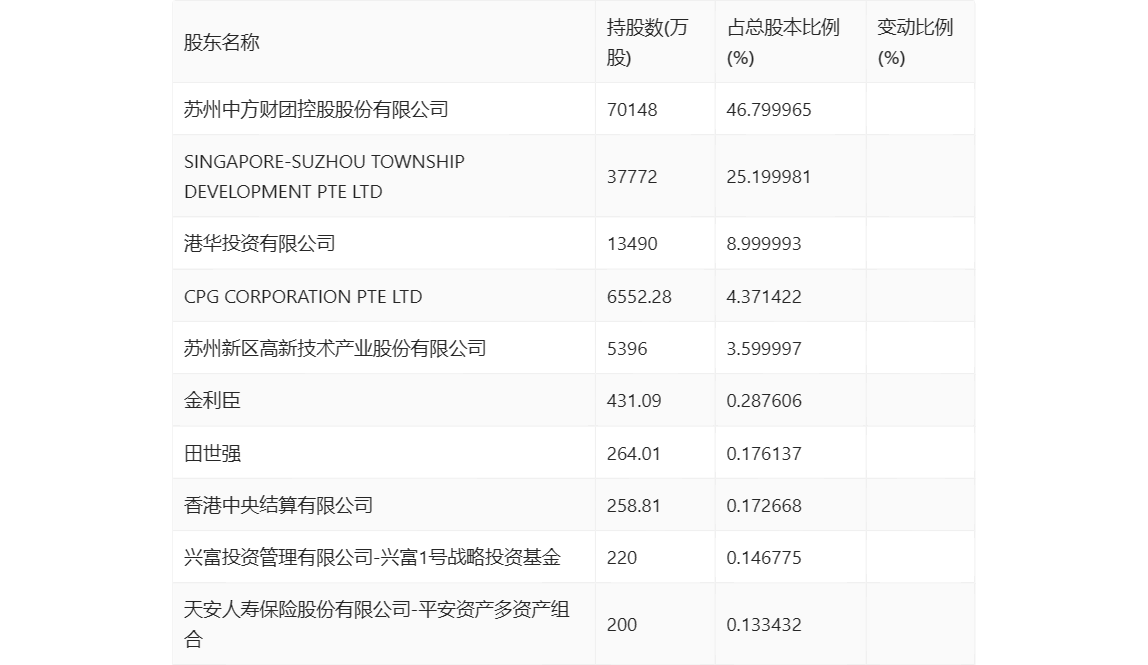 中新集团：2023年净利同比下降15.29% 拟10派2.73元