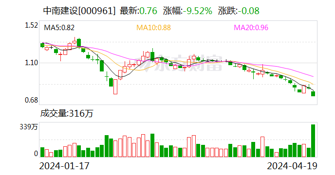 三年至少亏损160亿元 中南建设濒临面值退市 债务重组进度不及预期