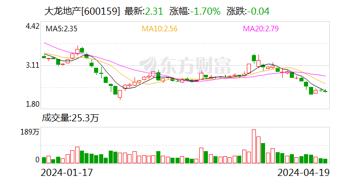 大龙地产：2023年亏损3.31亿元
