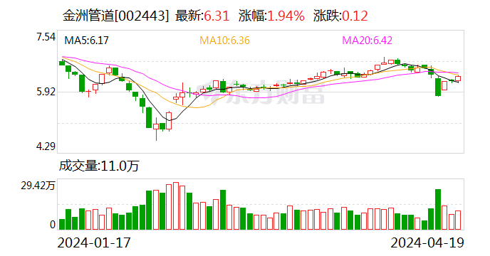 金洲管道：2023年净利润同比增长20.54% 拟10派0.6元