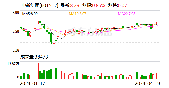 中新集团：2023年净利同比下降15.29% 拟10派2.73元