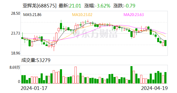 亚辉龙2023年研发投入3.25亿元 同比增长30%