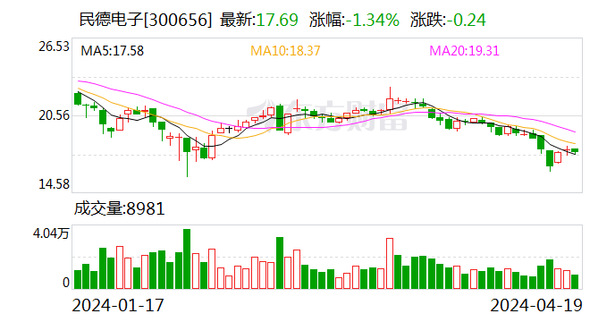 民德电子：2023年净利同比下降86% 拟10派0.3元