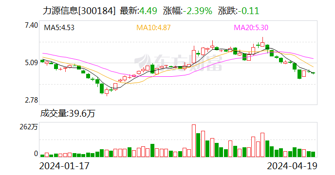 力源信息：2023年净利润6635.27万元 同比下降70.55%