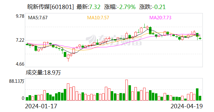 皖新传媒2023年净利润增长32% 拟10派3.05元