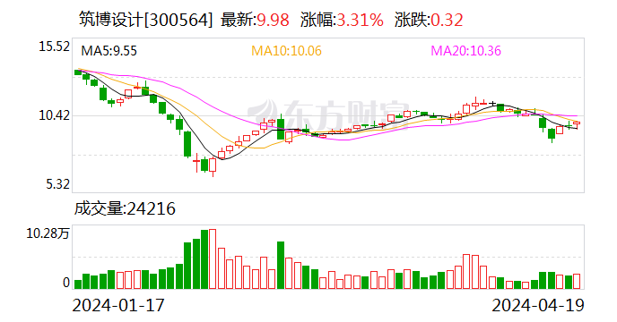 筑博设计2023年净利润8300万元 拟98%用于年度分红