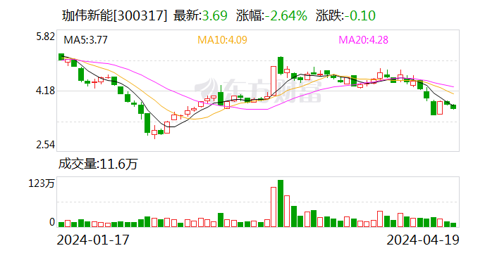 珈伟新能：第二大股东上海储阳股票质押违约 质权人将强制减持其所持不超3%公司股份