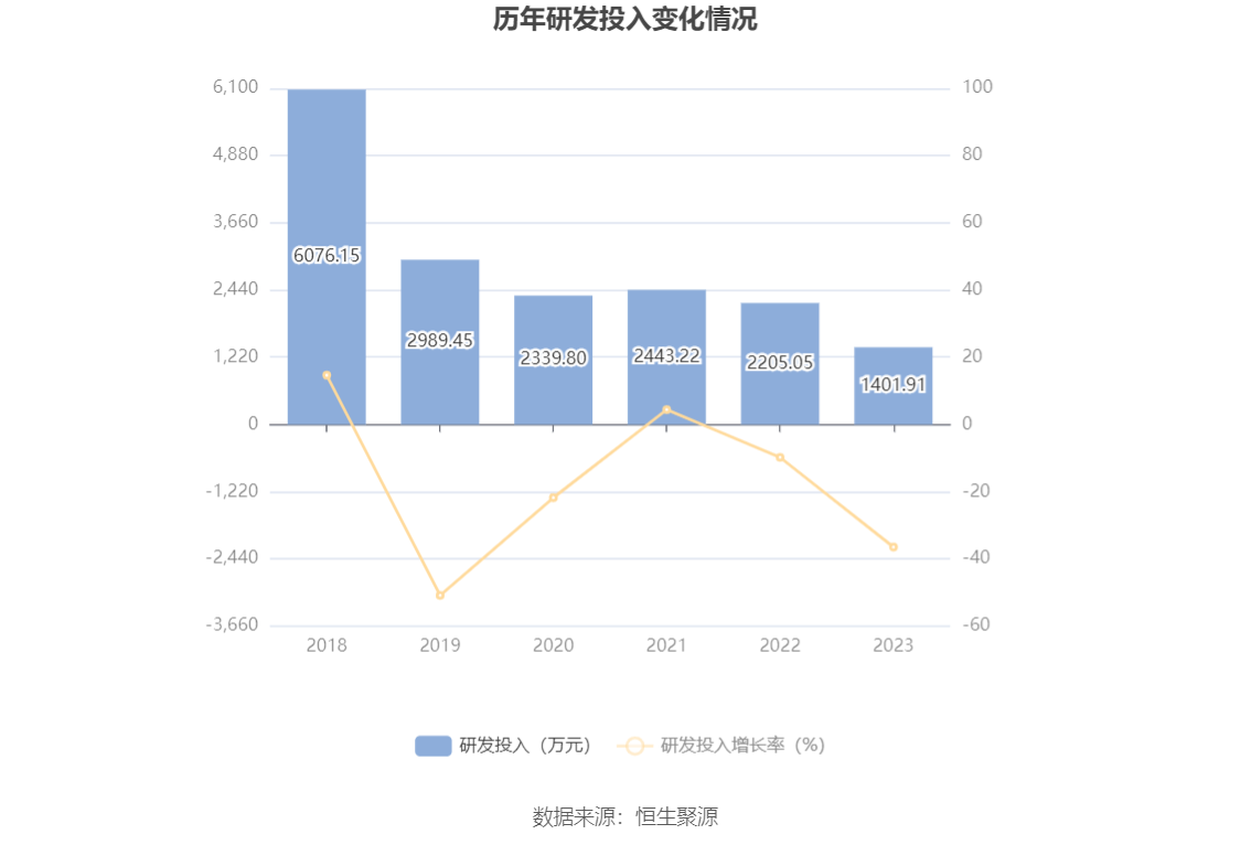 资料显示,截至2023年末,拥有发明专利11项,集成电路设计布图6项,实用新型7项,外观专利1项,软件著作权29项。