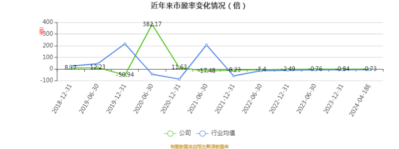 公司近年市盈率(TTM)、市净率(LF)、市销率(TTM)情况如下图: