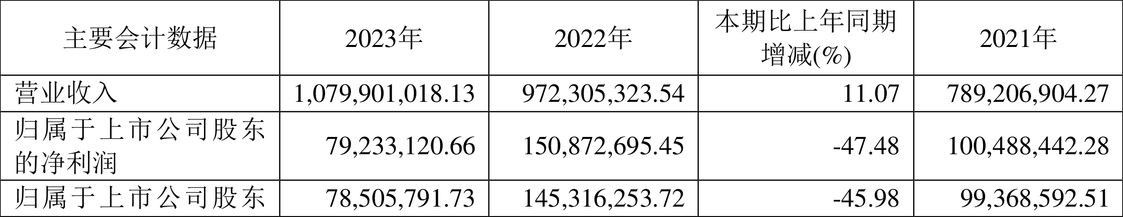 三祥新材：2023年净利同比下降47.48% 拟10派0.75元