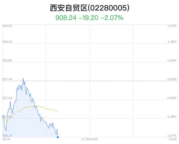 西安自贸区概念盘中跳水，西安饮食跌4.32%