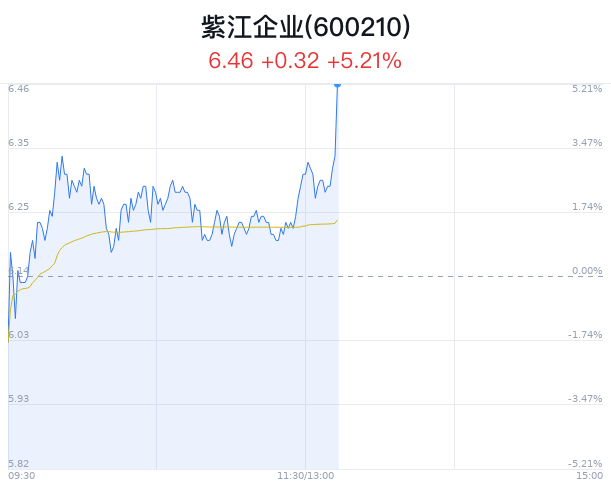 紫江企业大幅上涨 苏州发布低空经济发展措施