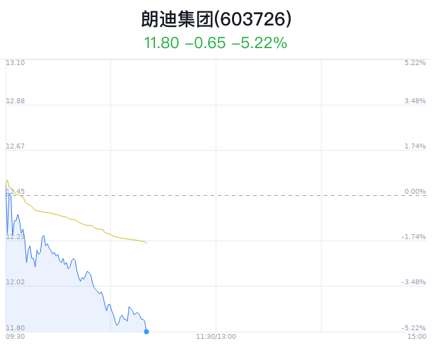 朗迪集团大跌5.22% 主力净流出1355万元