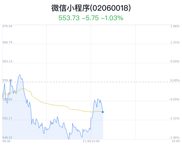 微信小程序概念盘中跳水，初灵信息跌1.37%