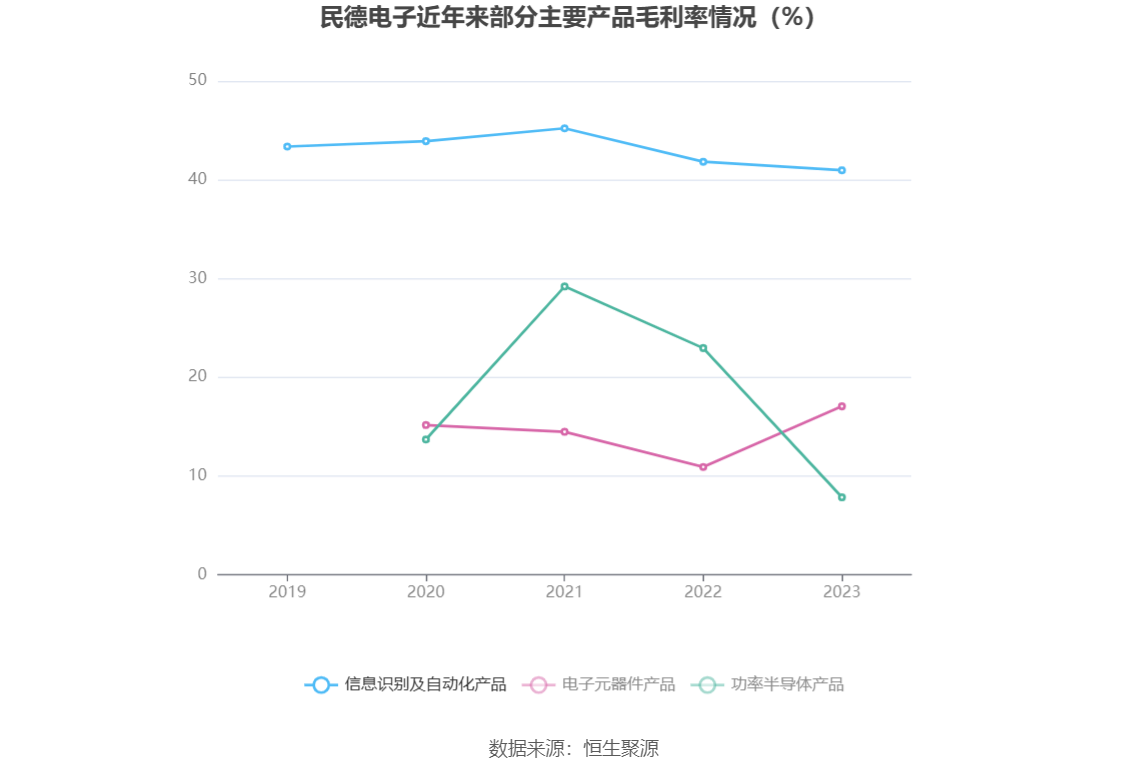 民德电子：2023年净利同比下降86% 拟10派0.3元