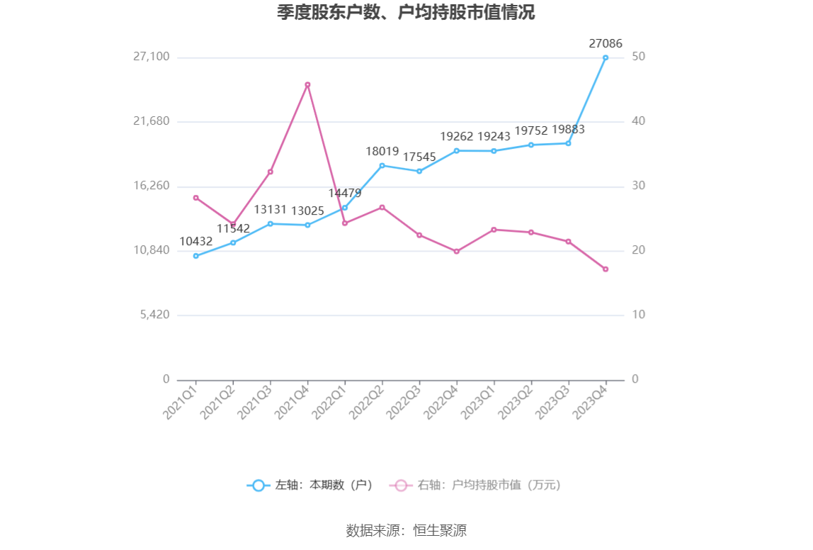 三祥新材：2023年净利同比下降47.48% 拟10派0.75元