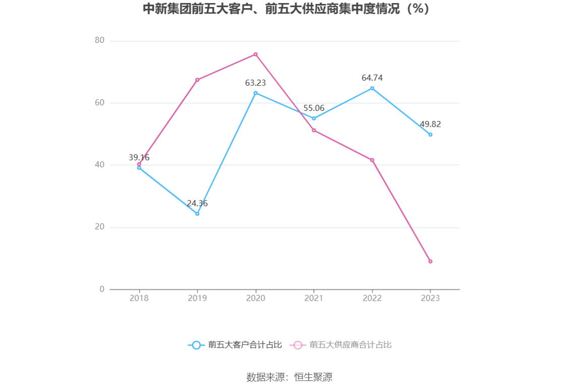 中新集团：2023年净利同比下降15.29% 拟10派2.73元