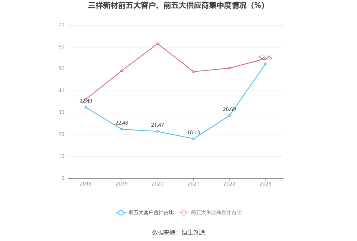 三祥新材：2023年净利同比下降47.48% 拟10派0.75元