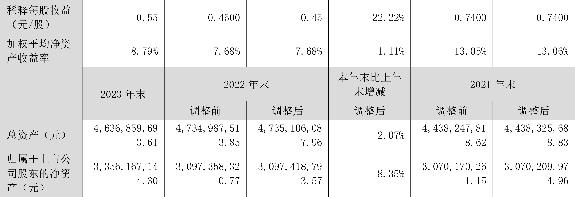 金洲管道：2023年净利润同比增长20.54% 拟10派0.6元