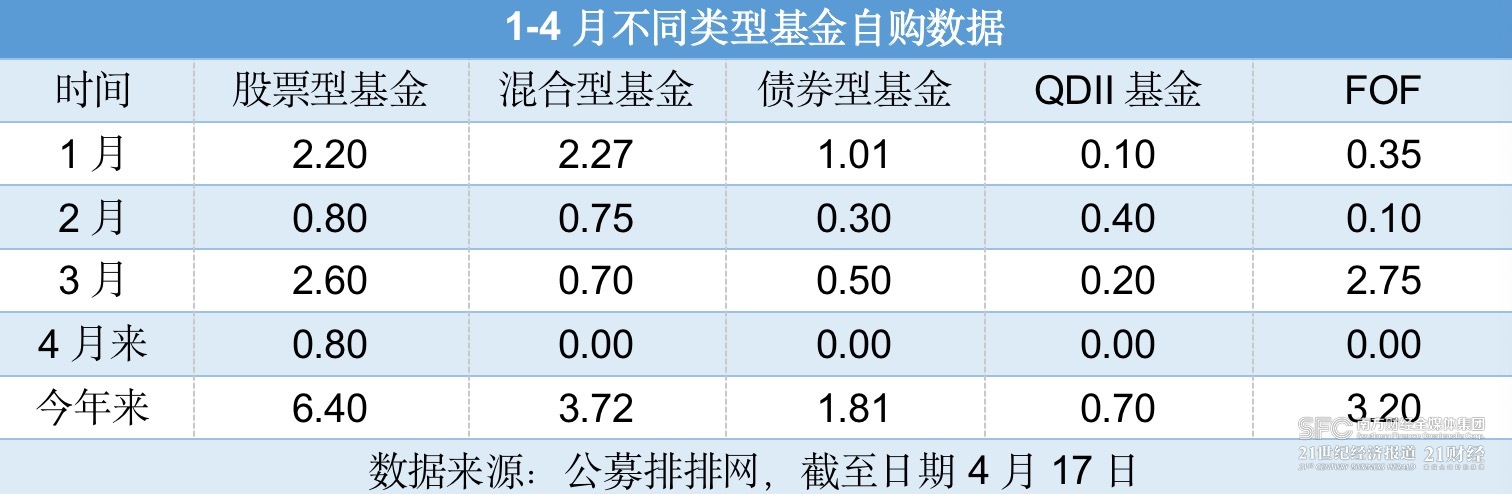 年内公募自购16亿：主投新基金，2只明星基金精准踩点自购