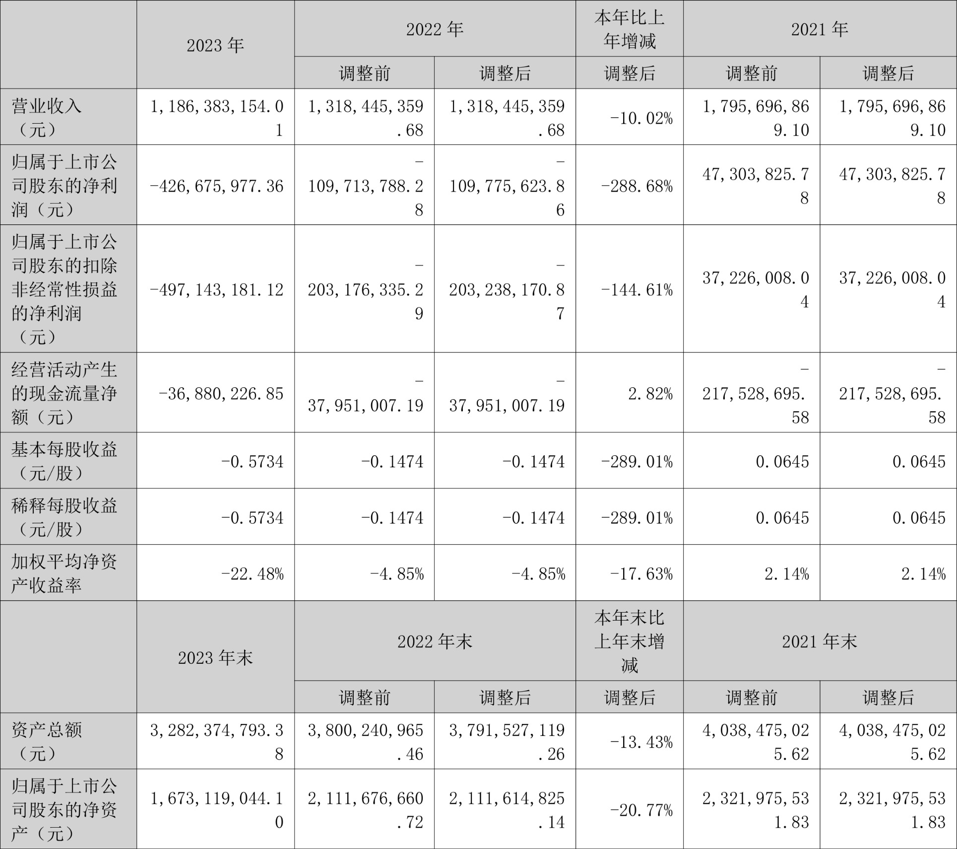 中海达：2023年亏损4.27亿元