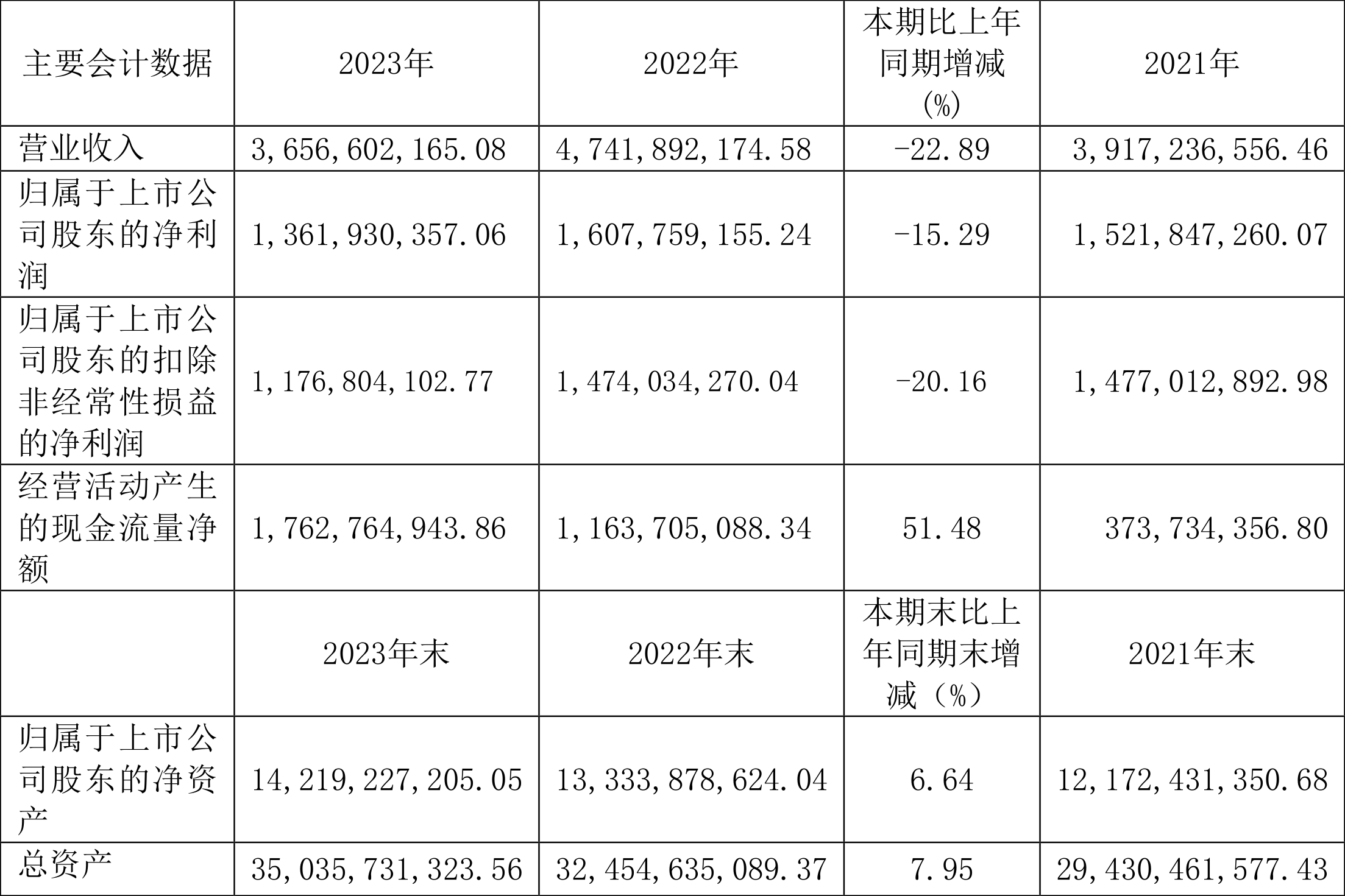 中新集团：2023年净利同比下降15.29% 拟10派2.73元