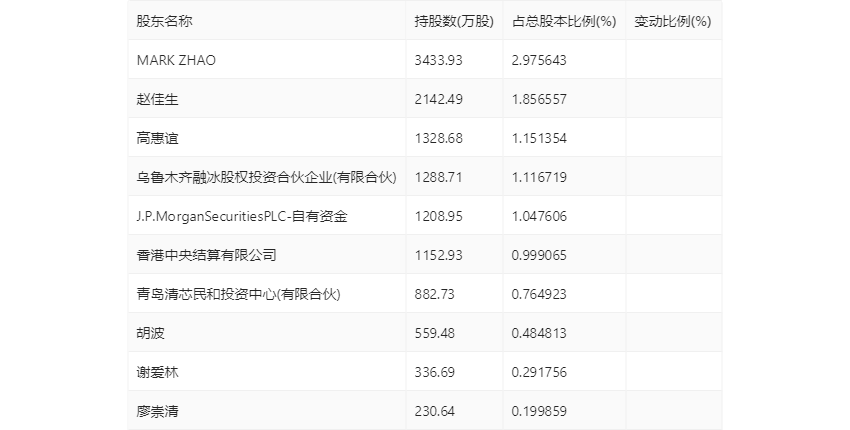 力源信息：2023年净利润6635.27万元 同比下降70.55%