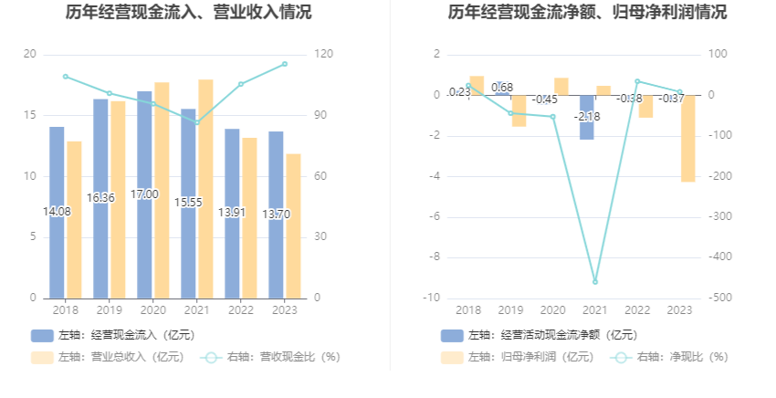 中海达：2023年亏损4.27亿元