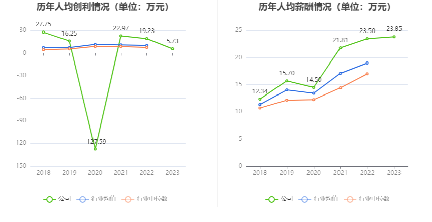 力源信息：2023年净利润6635.27万元 同比下降70.55%