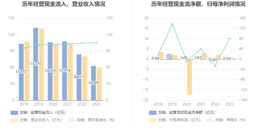 力源信息：2023年净利润6635.27万元 同比下降70.55%