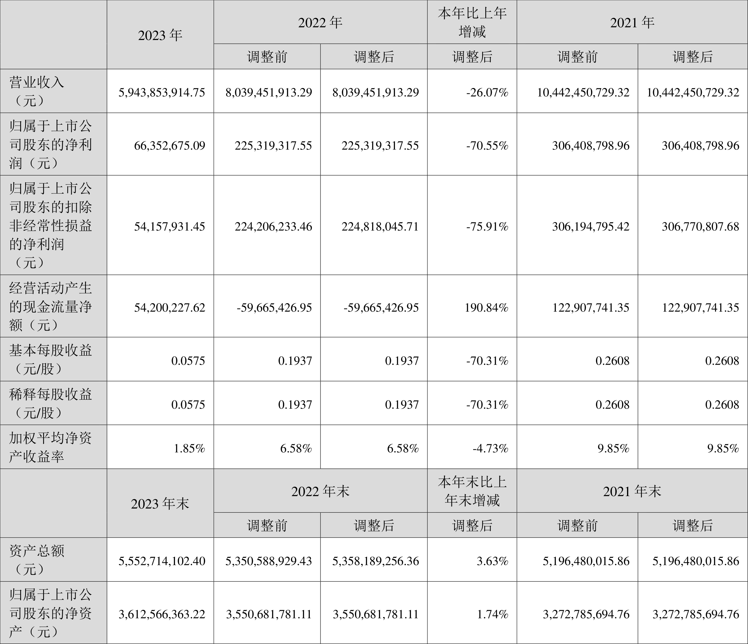 力源信息：2023年净利润6635.27万元 同比下降70.55%