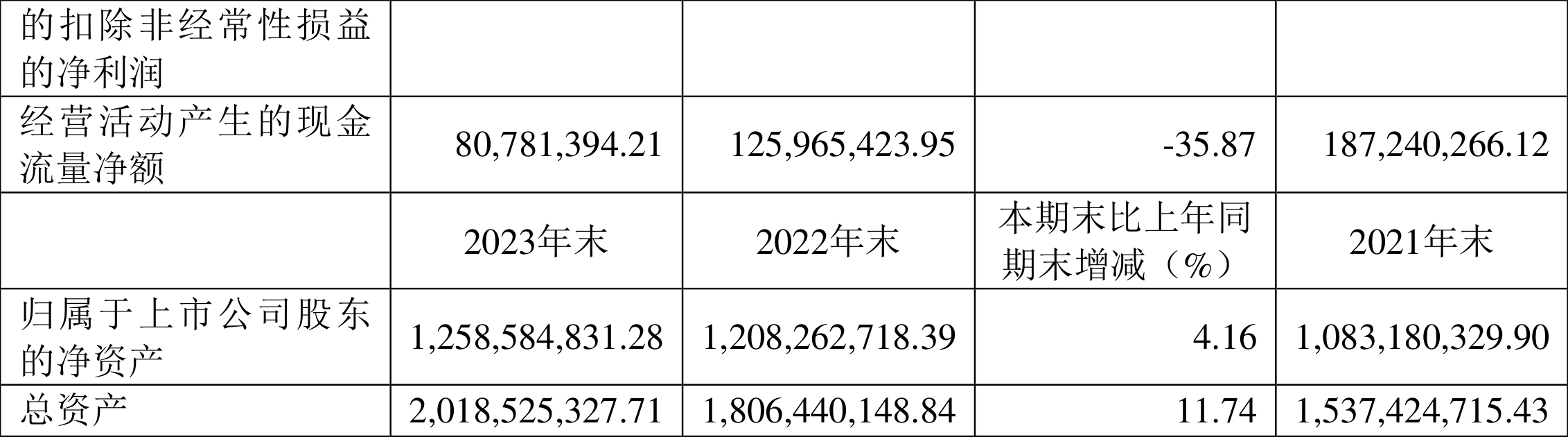 三祥新材：2023年净利同比下降47.48% 拟10派0.75元