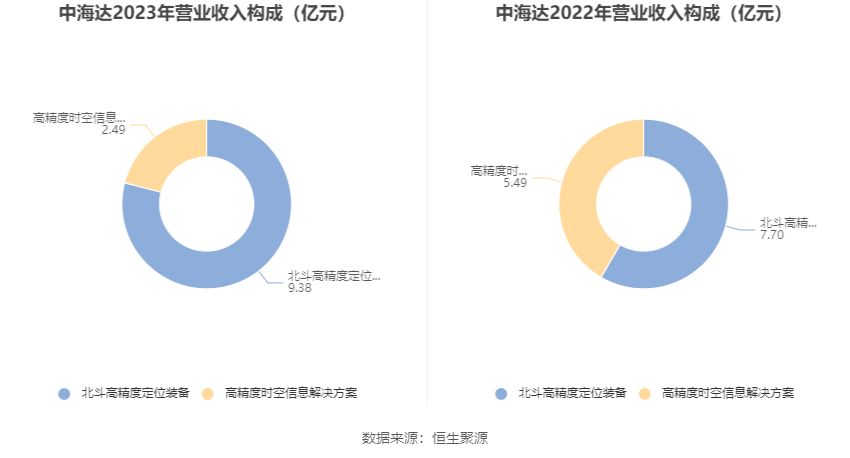 中海达：2023年亏损4.27亿元