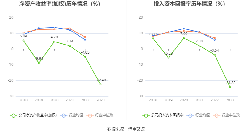 中海达：2023年亏损4.27亿元