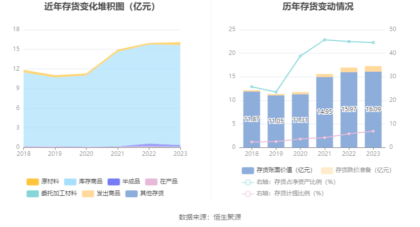 力源信息：2023年净利润6635.27万元 同比下降70.55%