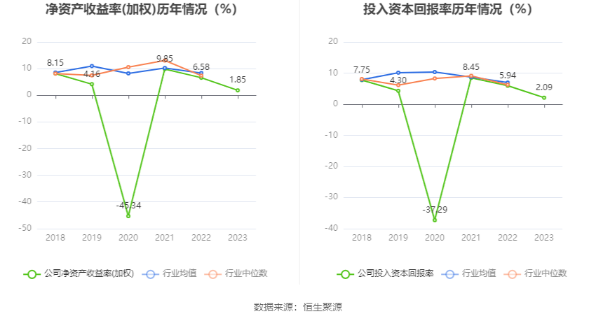 力源信息：2023年净利润6635.27万元 同比下降70.55%