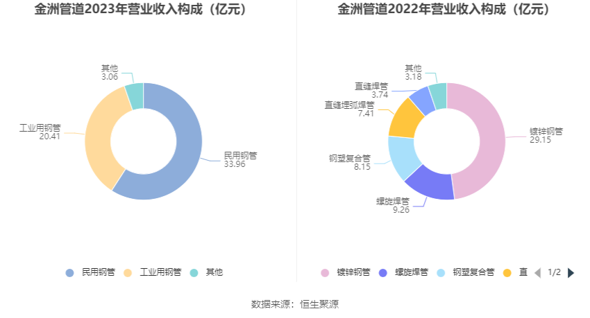 金洲管道：2023年净利润同比增长20.54% 拟10派0.6元