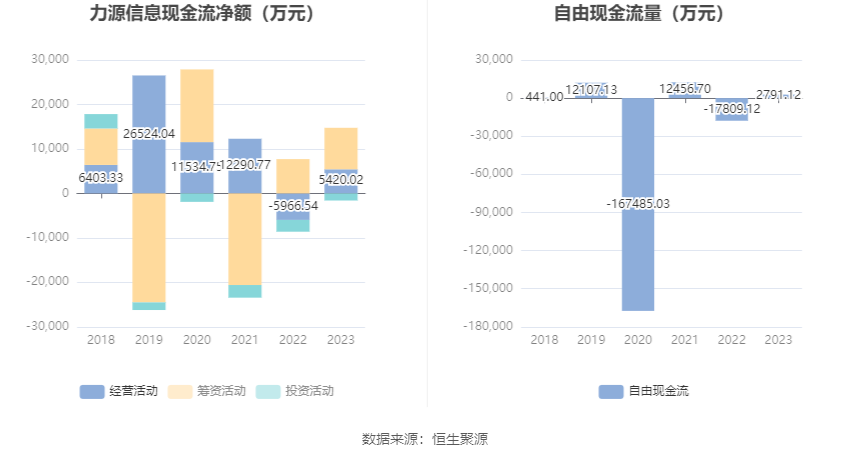 力源信息：2023年净利润6635.27万元 同比下降70.55%