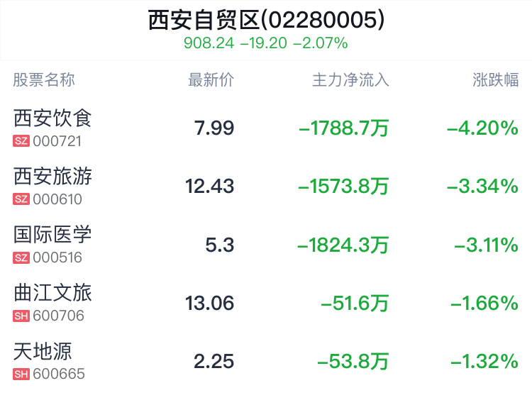 西安自贸区概念盘中跳水，西安饮食跌4.32%
