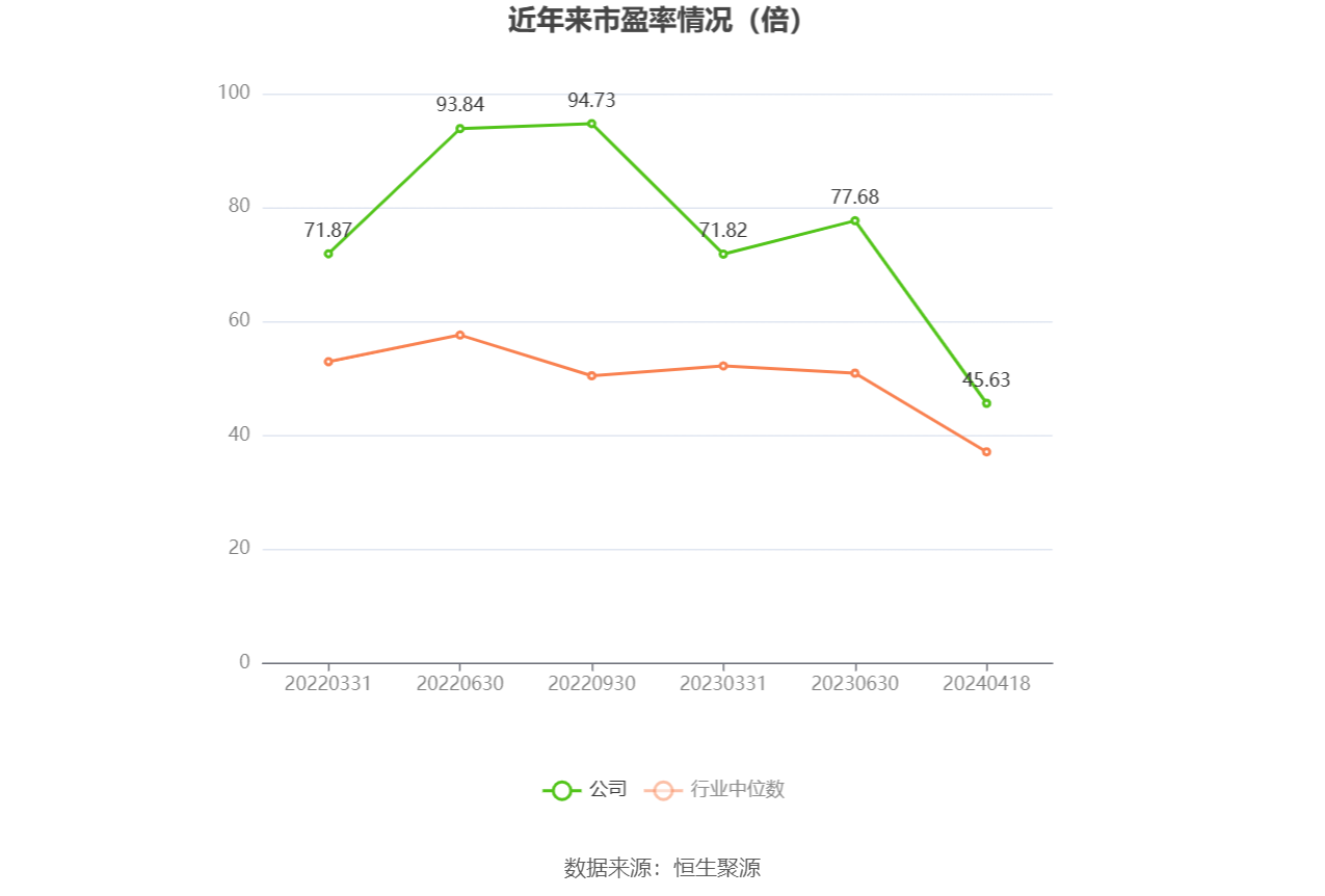 以本次披露业绩预告均值计算,公司近年市盈率(TTM)、市净率(LF)、市销率(TTM)情况如下图: