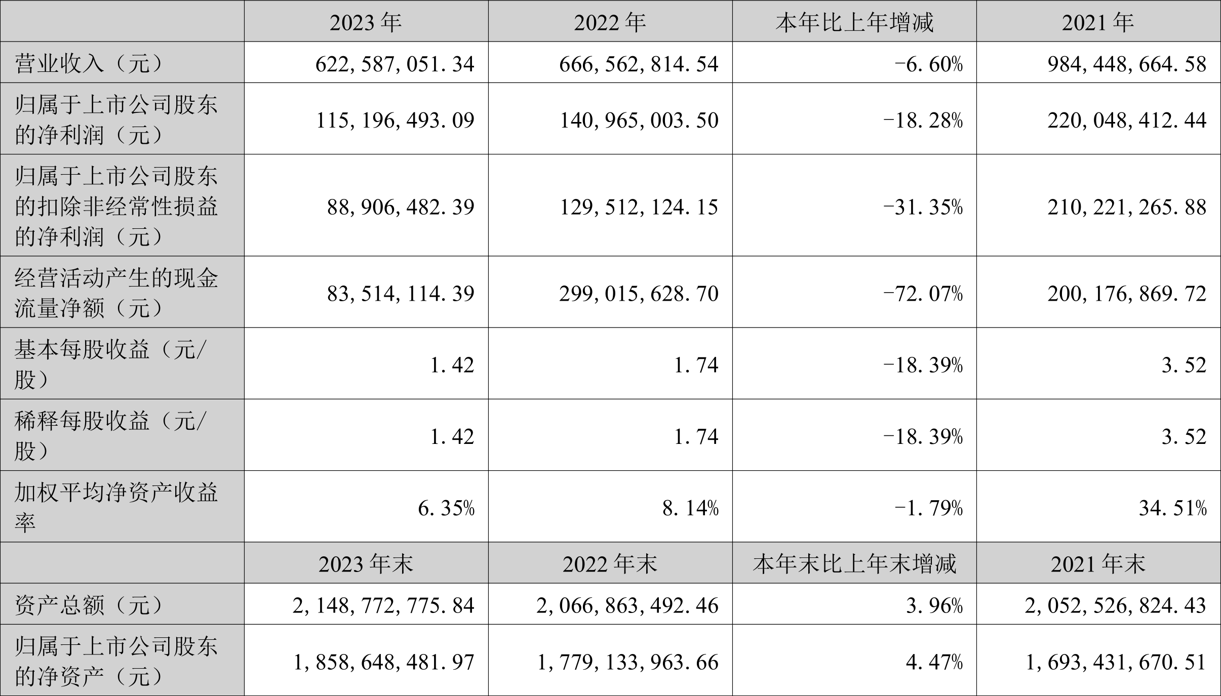 洁雅股份：2023年净利同比下降18.28% 拟10派3.6元