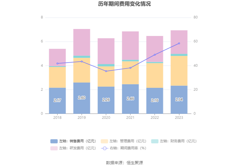 中海达：2023年亏损4.27亿元