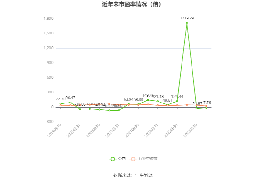 中海达：2023年亏损4.27亿元