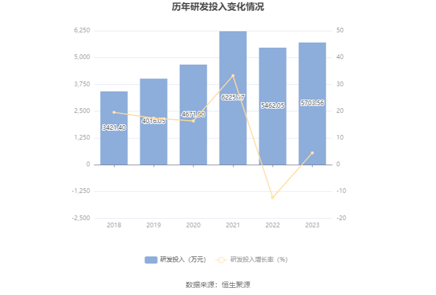 力源信息：2023年净利润6635.27万元 同比下降70.55%