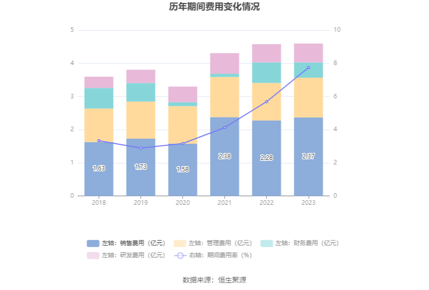 力源信息：2023年净利润6635.27万元 同比下降70.55%