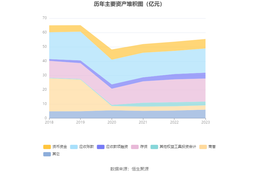 力源信息：2023年净利润6635.27万元 同比下降70.55%