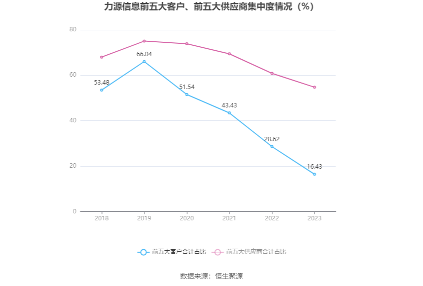 力源信息：2023年净利润6635.27万元 同比下降70.55%