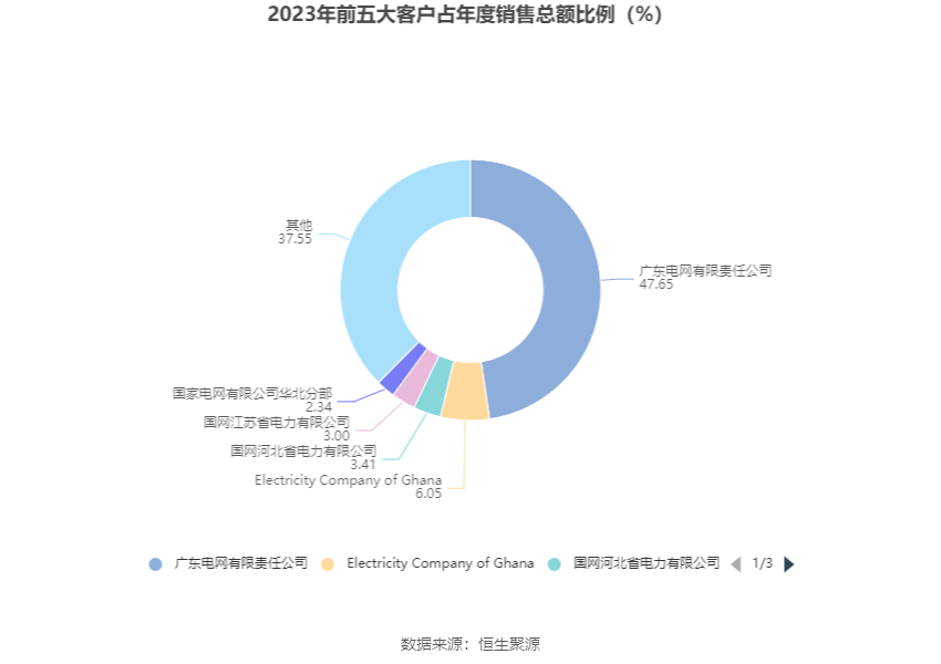 深圳能源：2023年净利20.46亿元 同比下降6.94% 拟10派1.4元