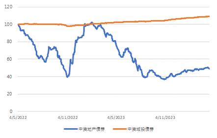 图3. 美国国债利率走势(%)